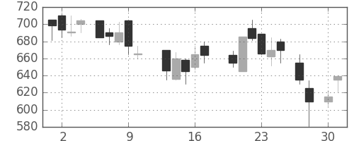 郵船の日足チャート(1987年4月)