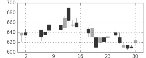 郵船の日足チャート(1987年5月)