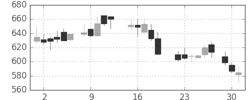 郵船の日足チャート(1987年6月)