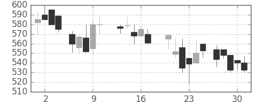 郵船の日足チャート(1987年7月)