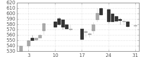 郵船の日足チャート(1987年8月)
