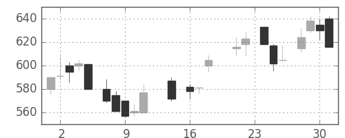 郵船の日足チャート(1987年9月)