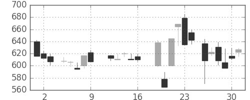 郵船の日足チャート(1987年10月)