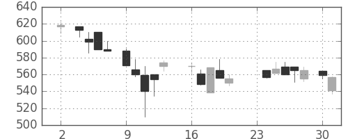 郵船の日足チャート(1987年11月)