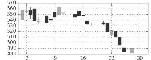郵船の日足チャート(1987年12月)