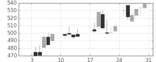 郵船の日足チャート(1988年1月)