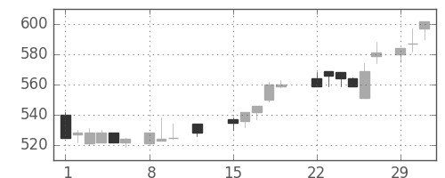 郵船の日足チャート(1988年2月)