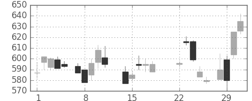郵船の日足チャート(1988年3月)