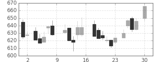 郵船の日足チャート(1988年4月)