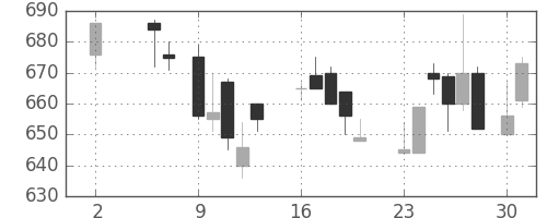郵船の日足チャート(1988年5月)