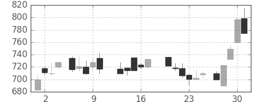 郵船の日足チャート(1988年6月)