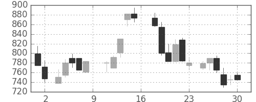 郵船の日足チャート(1988年7月)