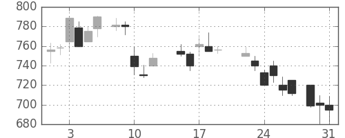 郵船の日足チャート(1988年8月)