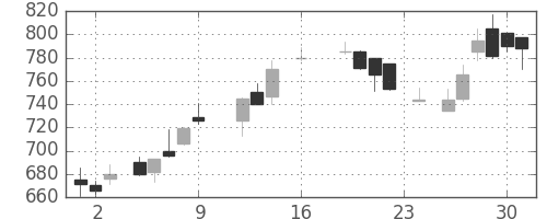 郵船の日足チャート(1988年9月)