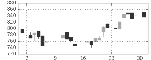 郵船の日足チャート(1988年10月)