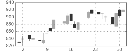 郵船の日足チャート(1988年11月)