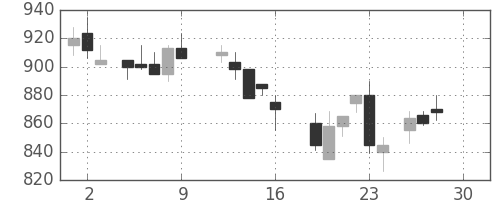 郵船の日足チャート(1988年12月)