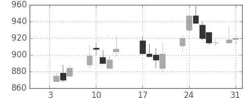 郵船の日足チャート(1989年1月)