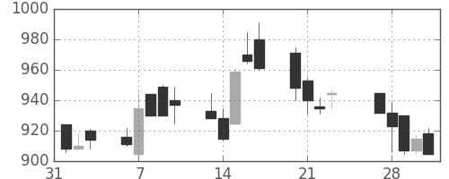 郵船の日足チャート(1989年2月)