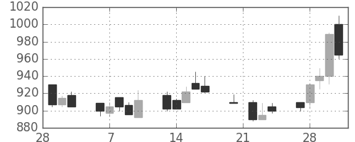 郵船の日足チャート(1989年3月)