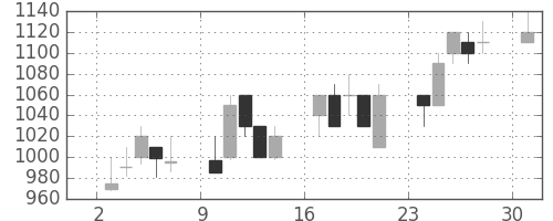 郵船の日足チャート(1989年4月)