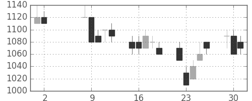 郵船の日足チャート(1989年5月)