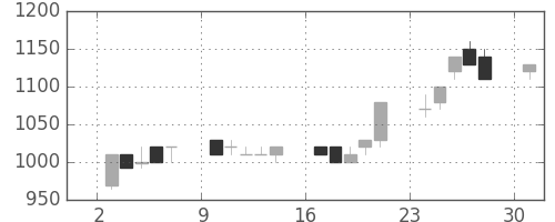 郵船の日足チャート(1989年7月)