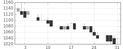郵船の日足チャート(1989年8月)