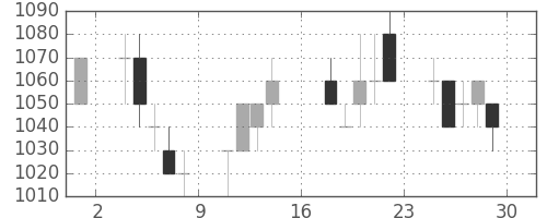 郵船の日足チャート(1989年9月)