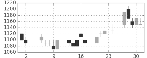 郵船の日足チャート(1989年11月)