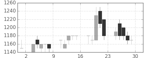 郵船の日足チャート(1989年12月)