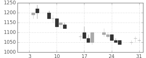 郵船の日足チャート(1990年1月)