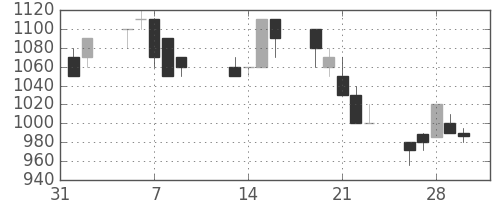 郵船の日足チャート(1990年2月)
