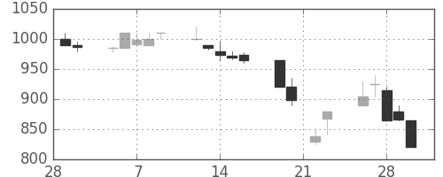 郵船の日足チャート(1990年3月)