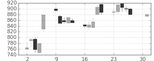郵船の日足チャート(1990年4月)