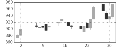 郵船の日足チャート(1990年5月)