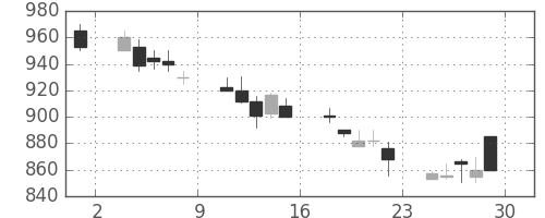 郵船の日足チャート(1990年6月)