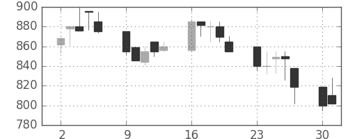郵船の日足チャート(1990年7月)