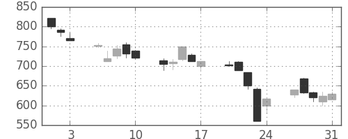 郵船の日足チャート(1990年8月)