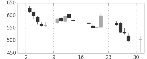 郵船の日足チャート(1990年9月)