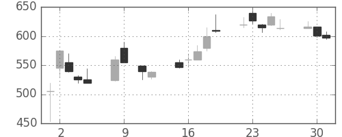 郵船の日足チャート(1990年10月)