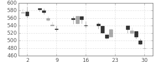 郵船の日足チャート(1990年11月)