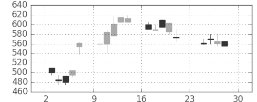 郵船の日足チャート(1990年12月)