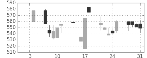郵船の日足チャート(1991年1月)
