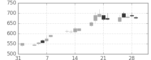郵船の日足チャート(1991年2月)