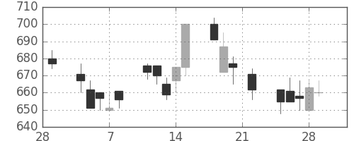 郵船の日足チャート(1991年3月)