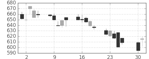 郵船の日足チャート(1991年4月)