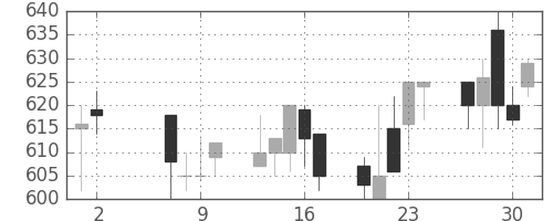 郵船の日足チャート(1991年5月)