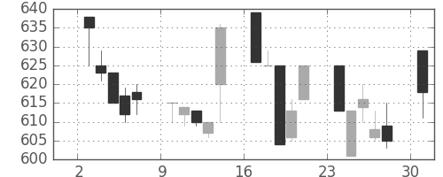 郵船の日足チャート(1991年6月)