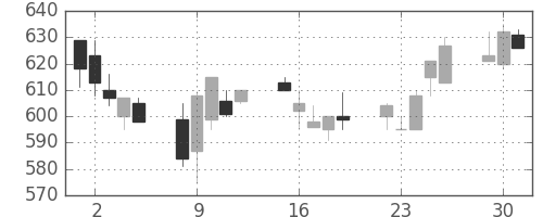 郵船の日足チャート(1991年7月)